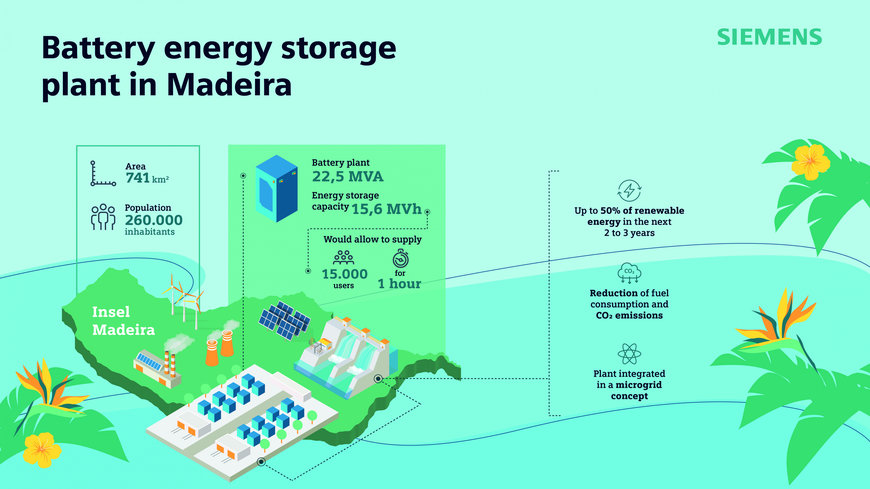 Siemens and Fluence support Madeira’s clean energy transition and grid resilience